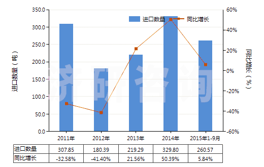 2011-2015年9月中國硫酸鋅(HS28332930)進口量及增速統(tǒng)計